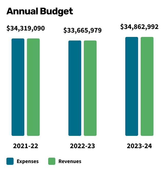 (Chart) Annual Budget 2021-22, 2022-23, 2023-24, each year TC3's expenses equal to its revenues.  2023-24 = $34,862,992