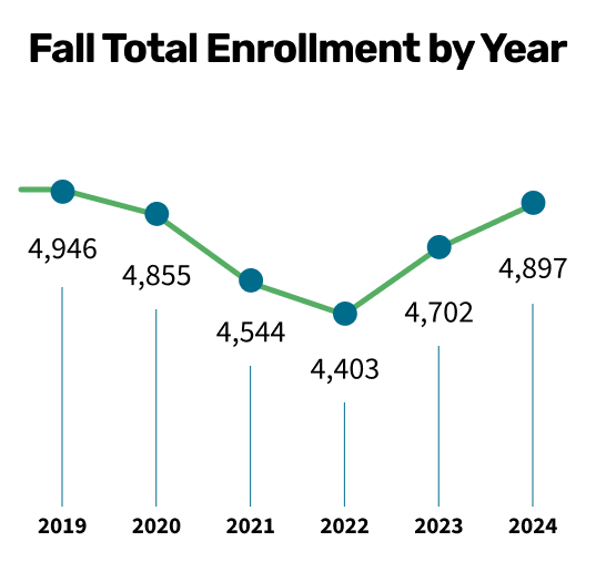 (Chart) Fall Total Enrollment by Year, 2019-2024, starting at 4,946, dropping to 4,403 in 2022, then rising to 4,897 in 2024