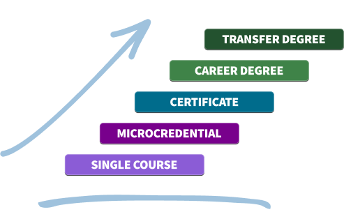 Staircase of credentials going up: single course, microcredential, certificate, career degree, and transfer degree